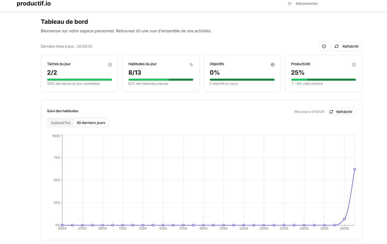 Productif.io dashboard